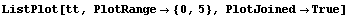 ListPlot[tt, PlotRange -> {0, 5}, PlotJoined -> True]